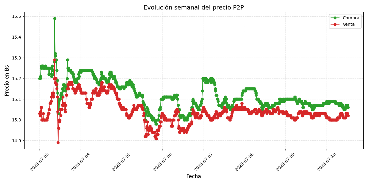 Gráfico de precios P2P