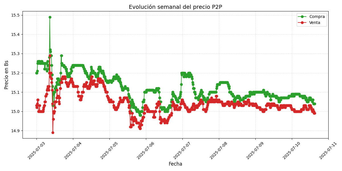 Gráfico de precios P2P