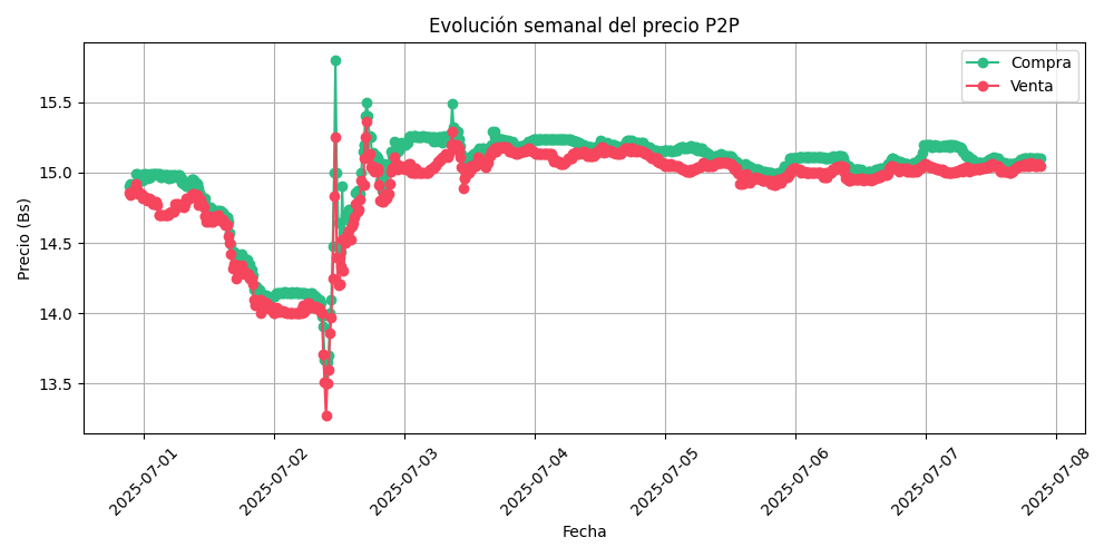 Gráfico P2P