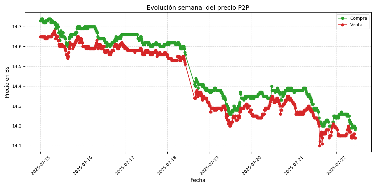 Gráfico de precios P2P