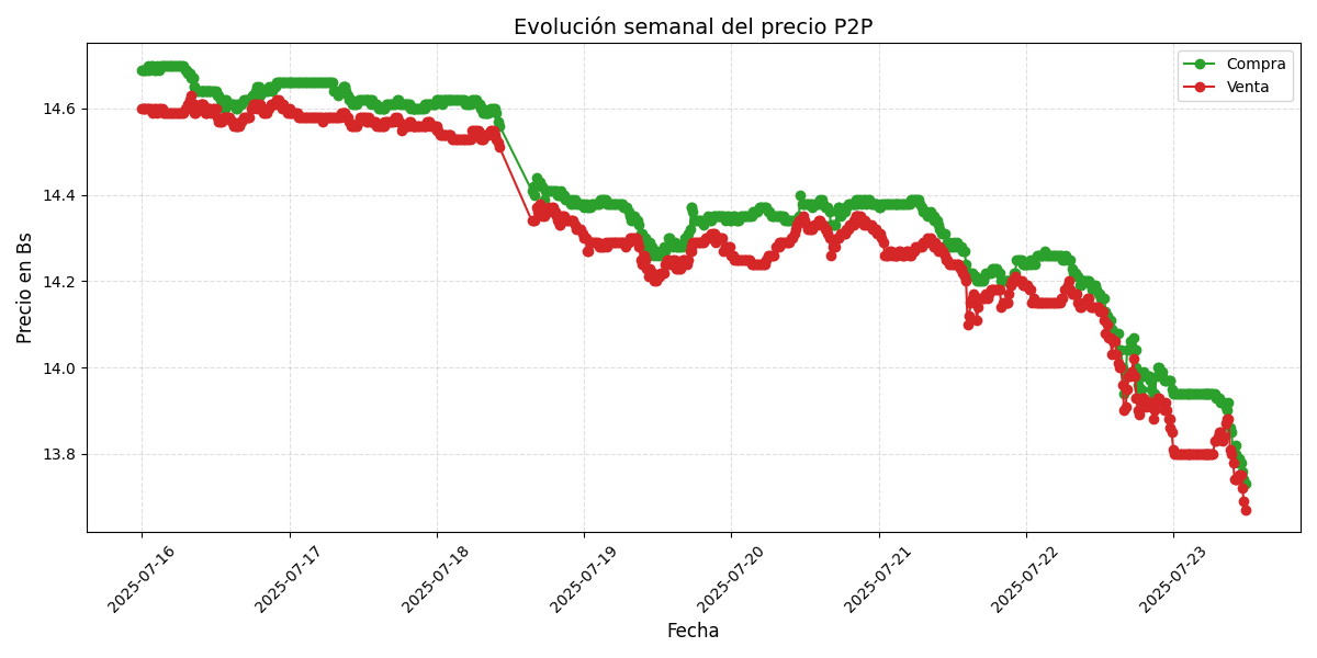Gráfico de precios P2P