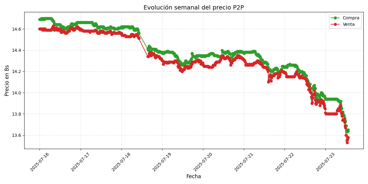 Gráfico de precios P2P
