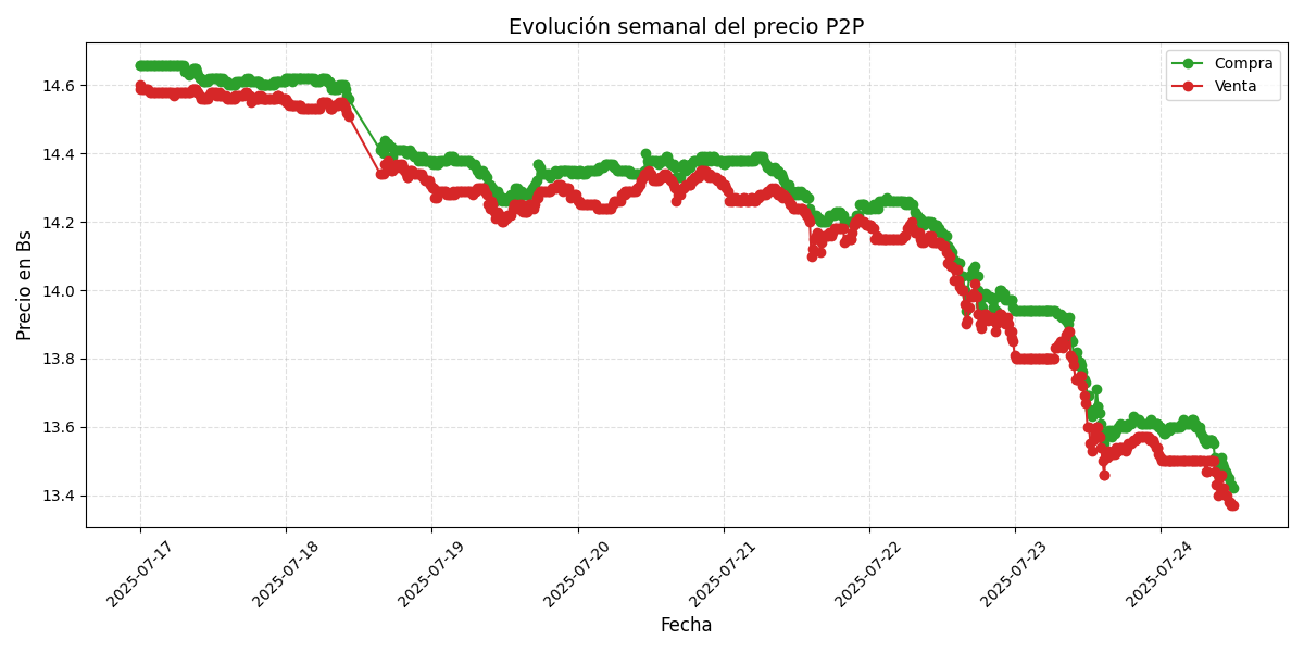 Gráfico de precios P2P