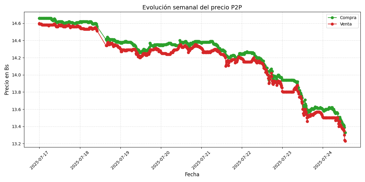 Gráfico de precios P2P