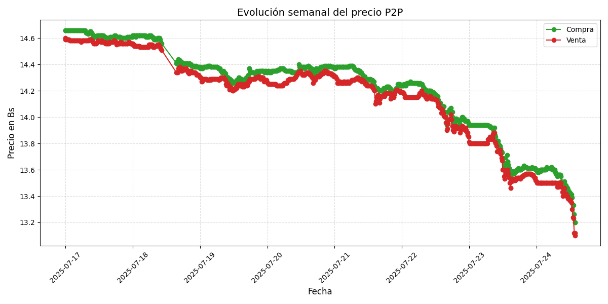 Gráfico de precios P2P