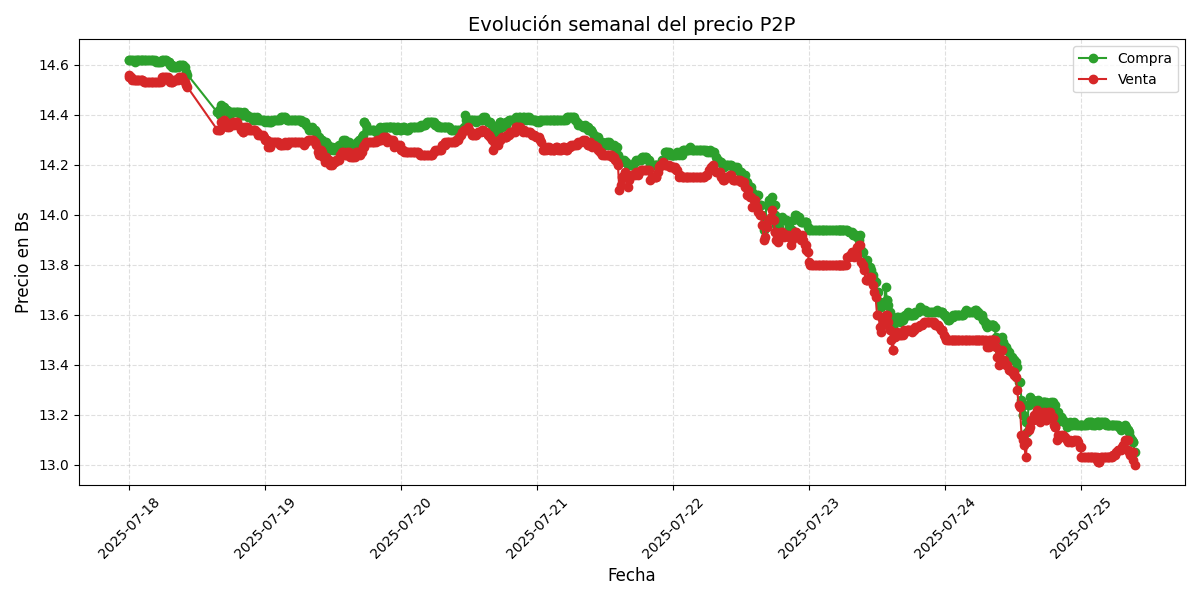 Gráfico de precios P2P