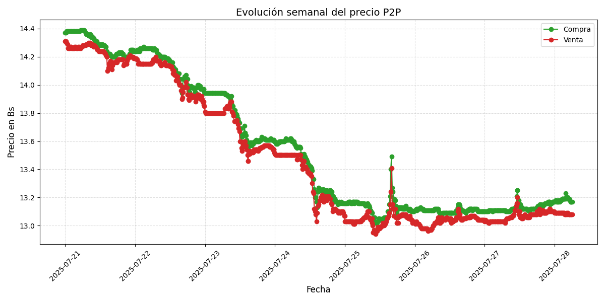 Gráfico de precios P2P