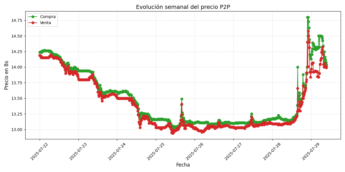 Gráfico de precios P2P