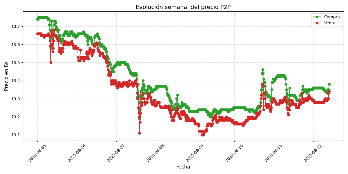 Gráfico de precios P2P
