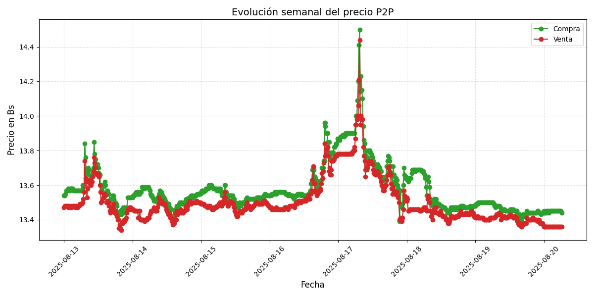 Gráfico de precios P2P