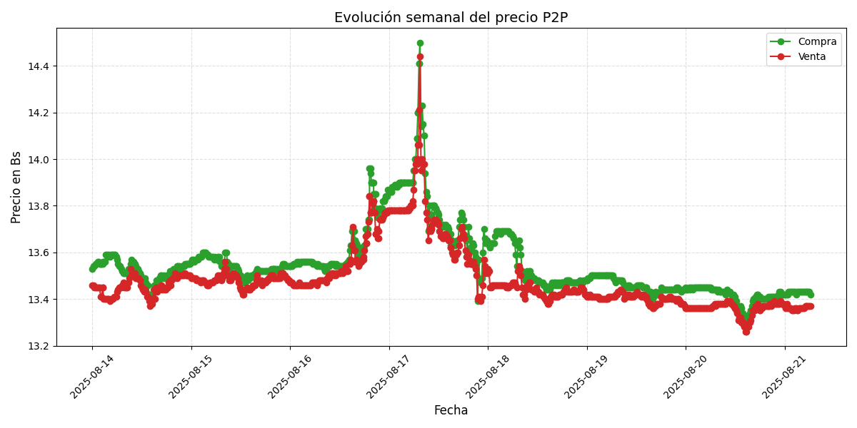 Gráfico de precios P2P