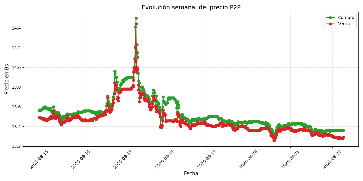 Gráfico de precios P2P