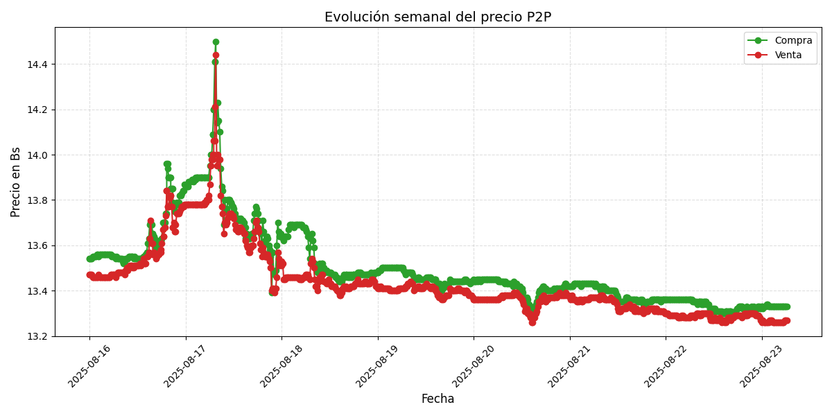 Gráfico de precios P2P