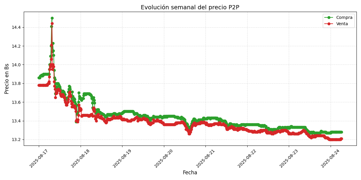 Gráfico de precios P2P