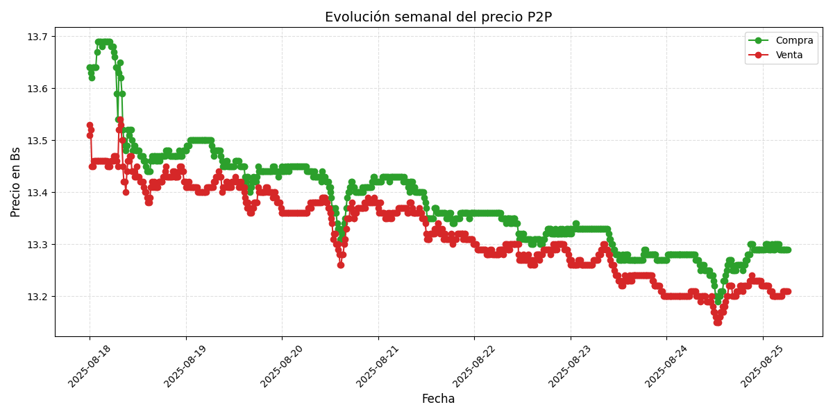 Gráfico de precios P2P