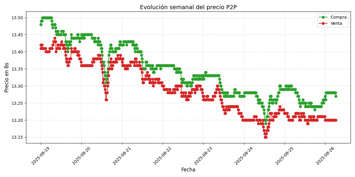 Gráfico de precios P2P