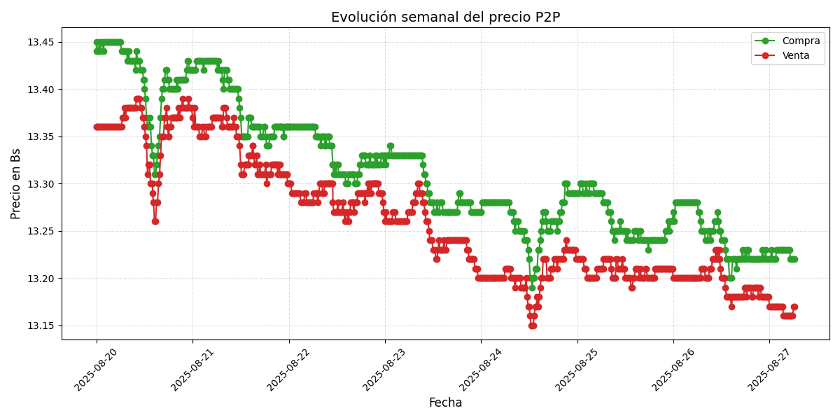 Gráfico de precios P2P