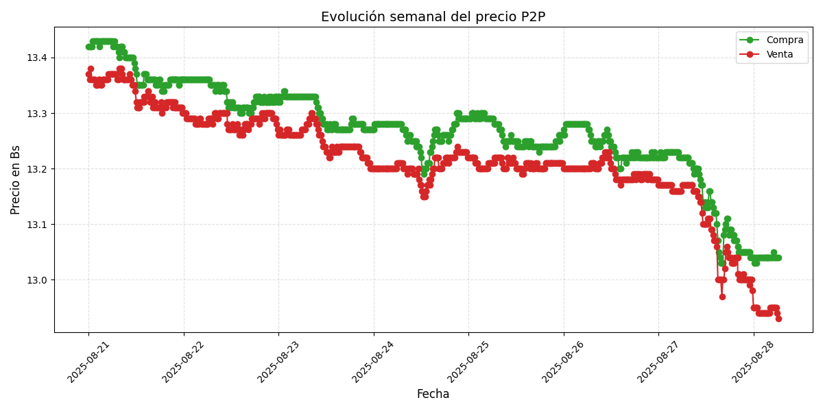 Gráfico de precios P2P