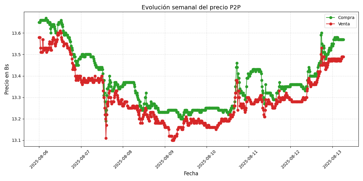 Gráfico de precios P2P