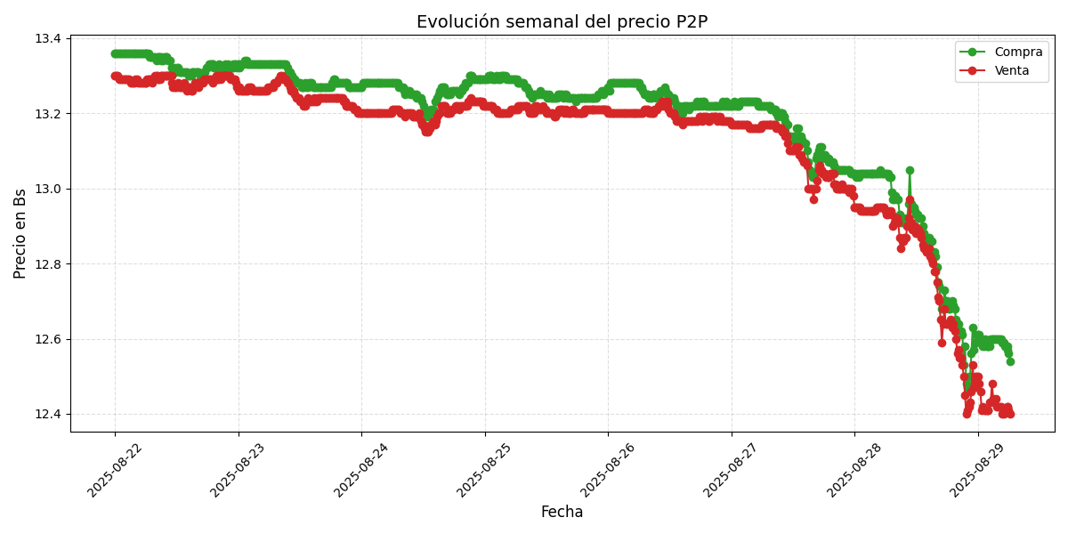 Gráfico de precios P2P