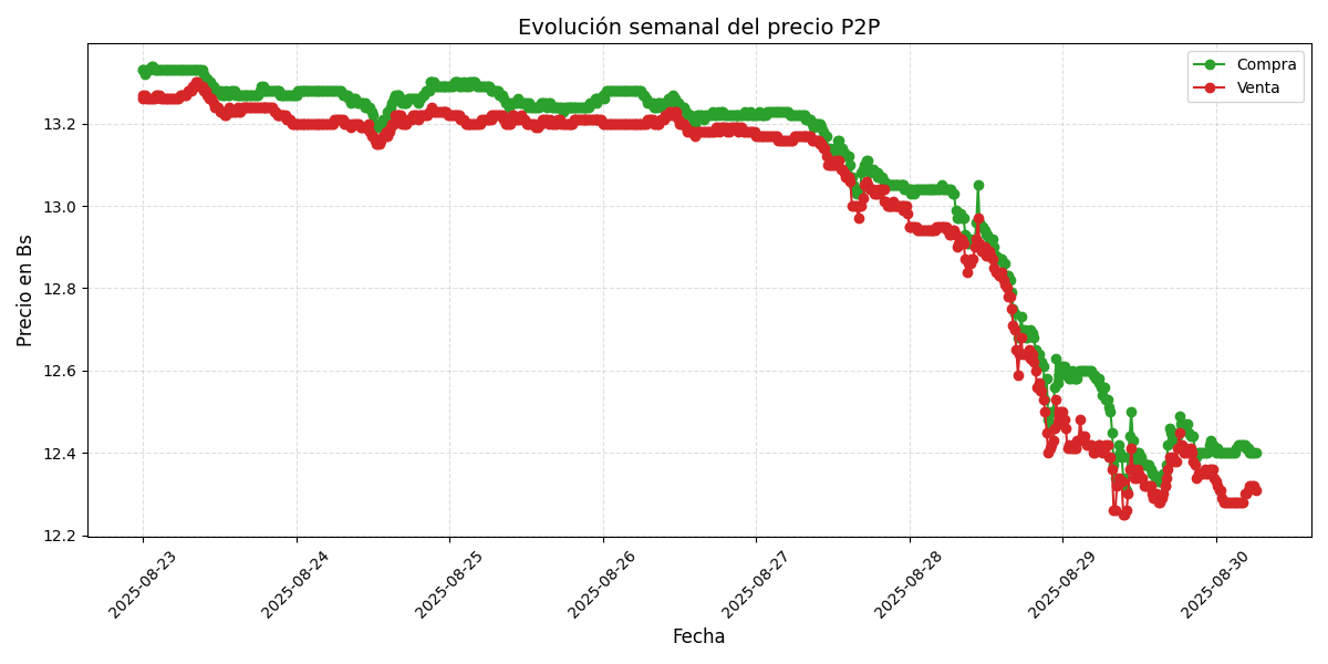 Gráfico de precios P2P