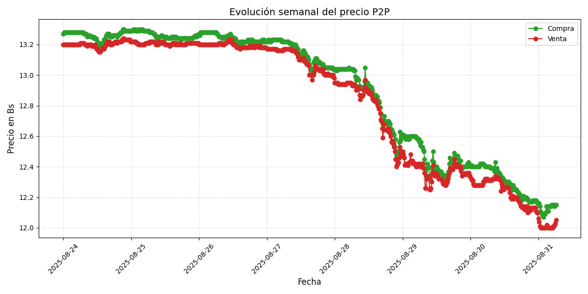 Gráfico de precios P2P