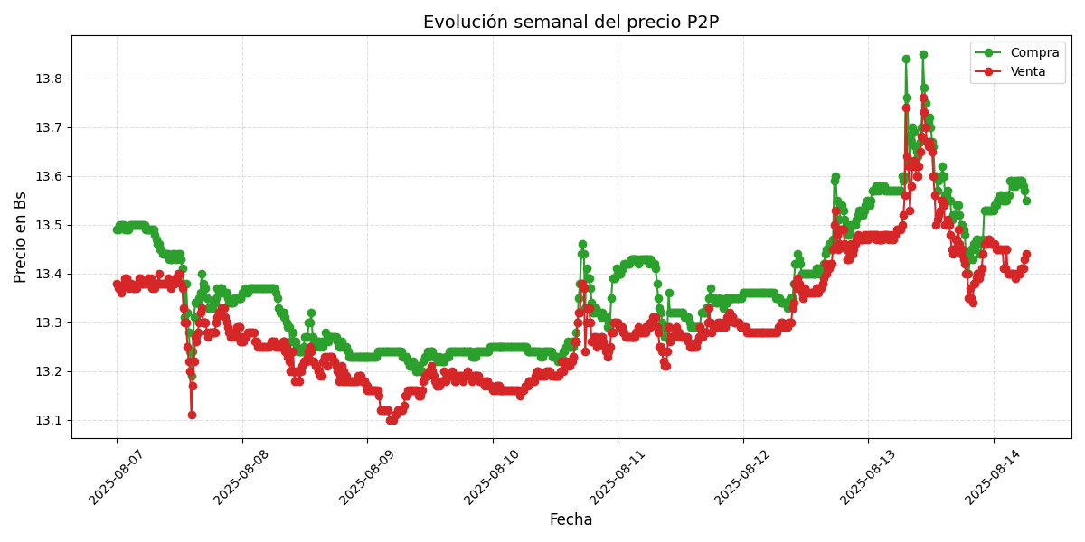 Gráfico de precios P2P