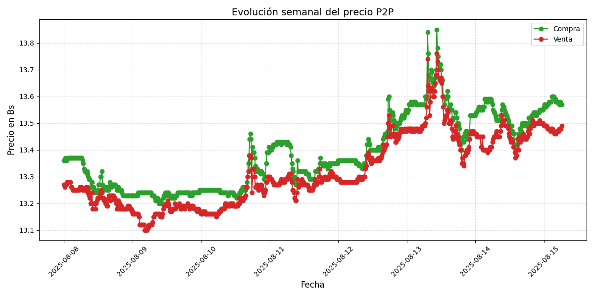Gráfico de precios P2P