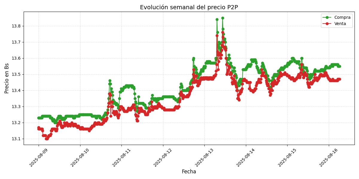 Gráfico de precios P2P