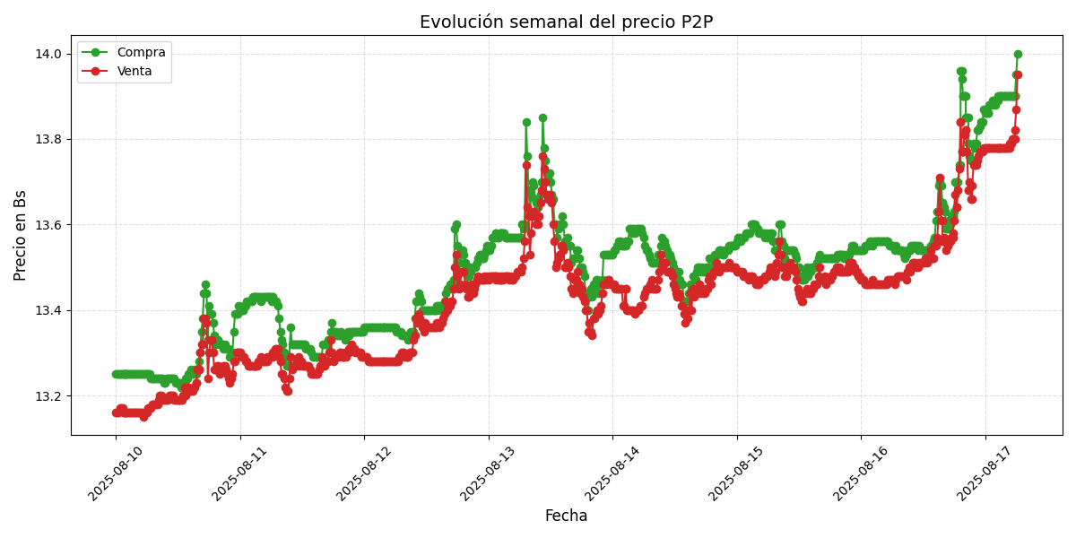 Gráfico de precios P2P