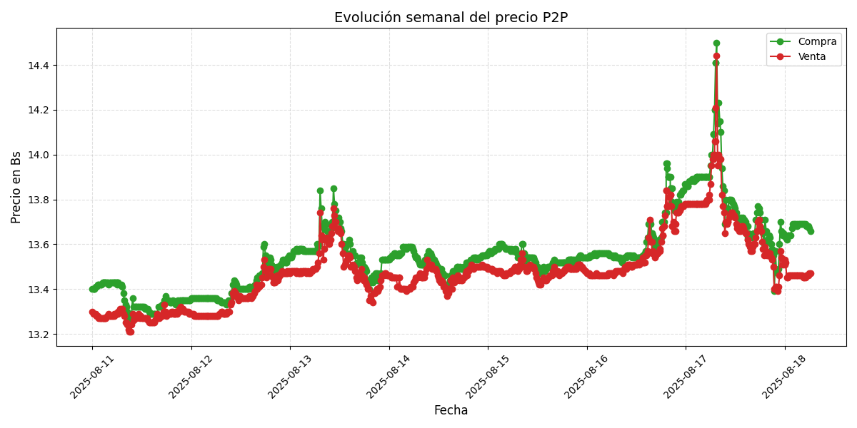 Gráfico de precios P2P