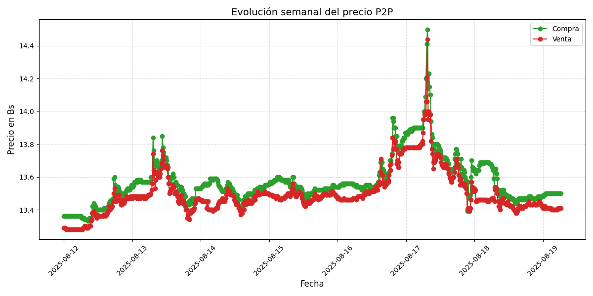 Gráfico de precios P2P