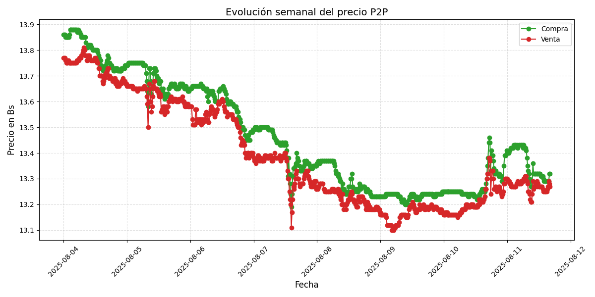 Gráfico de precios P2P