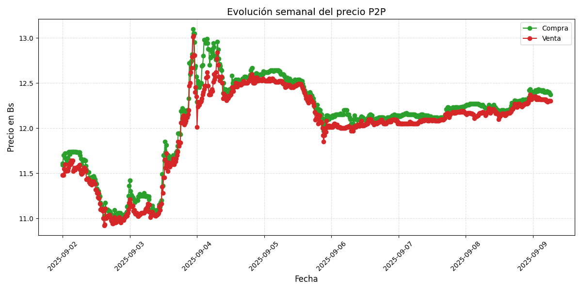 Gráfico de precios P2P