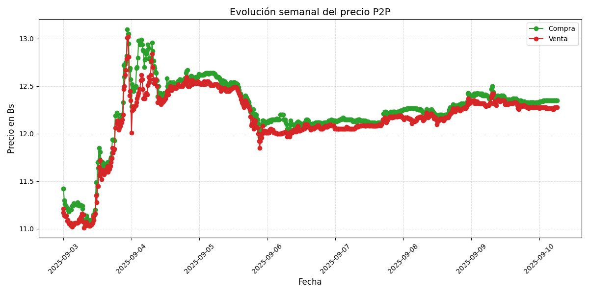Gráfico de precios P2P