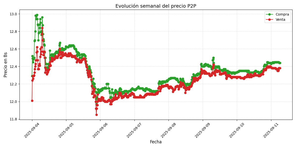 Gráfico de precios P2P
