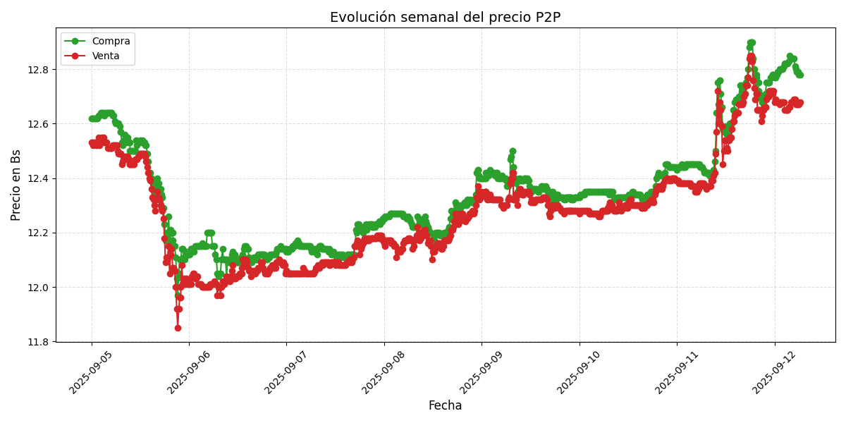 Gráfico de precios P2P