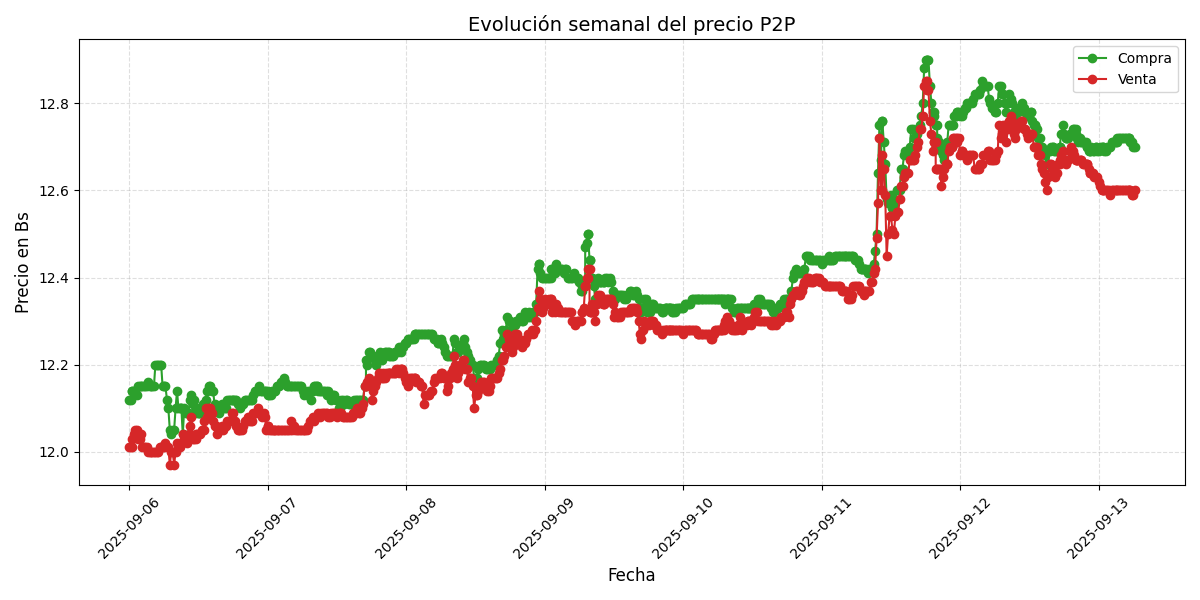 Gráfico de precios P2P