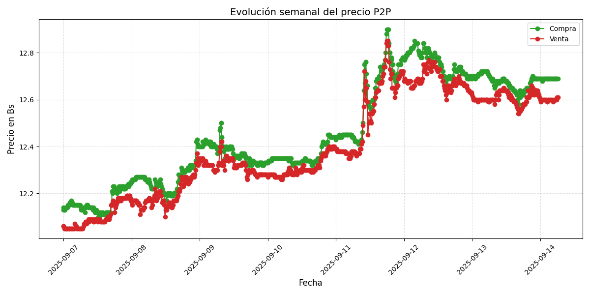 Gráfico de precios P2P