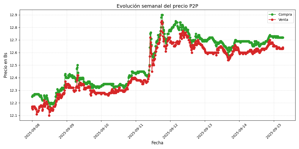 Gráfico de precios P2P