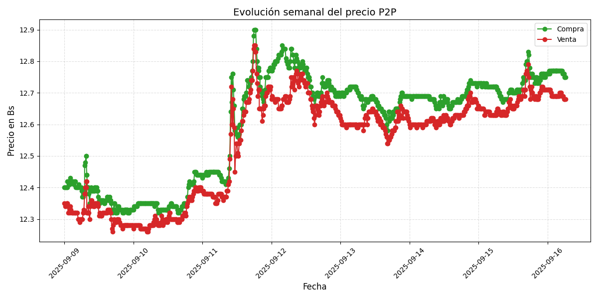 Gráfico de precios P2P