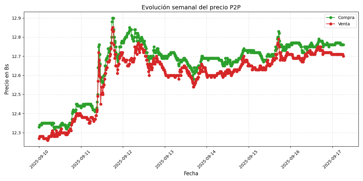 Gráfico de precios P2P
