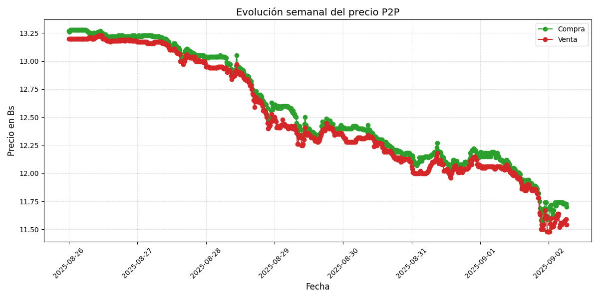 Gráfico de precios P2P