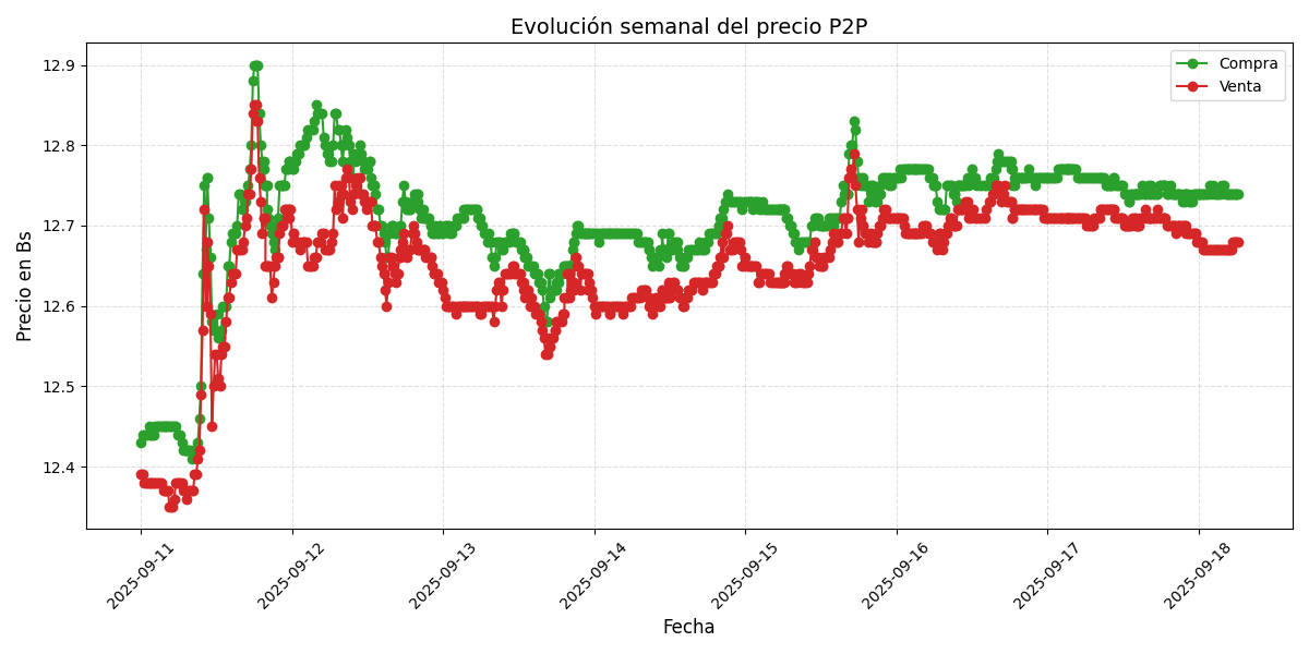Gráfico de precios P2P
