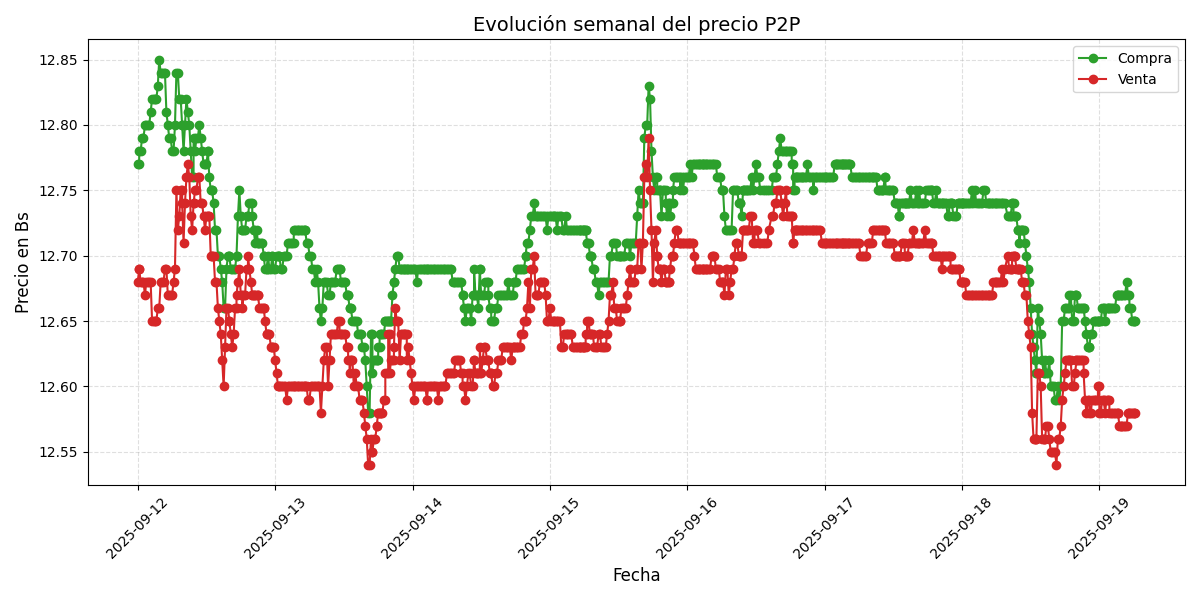 Gráfico de precios P2P
