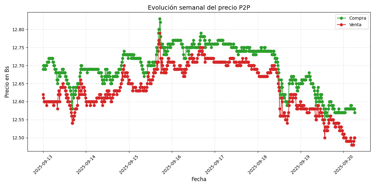 Gráfico de precios P2P