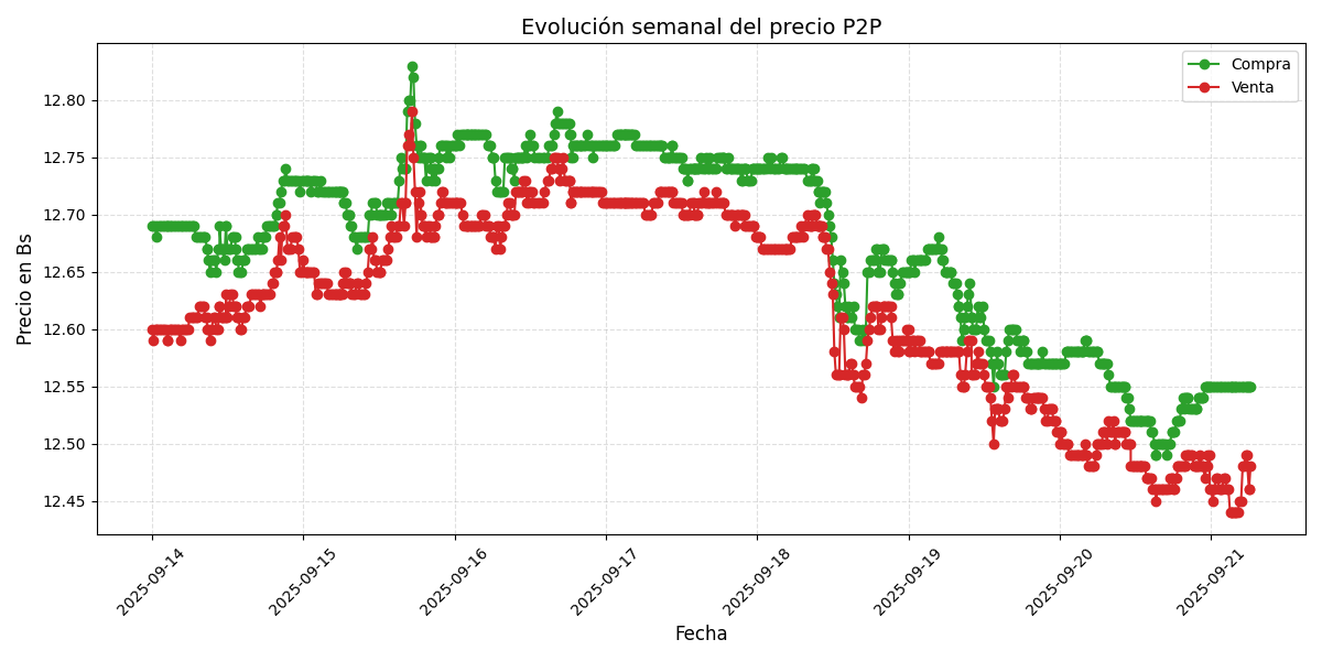 Gráfico de precios P2P