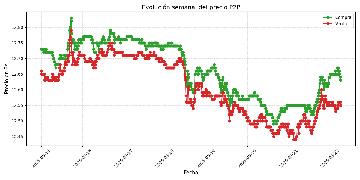 Gráfico de precios P2P