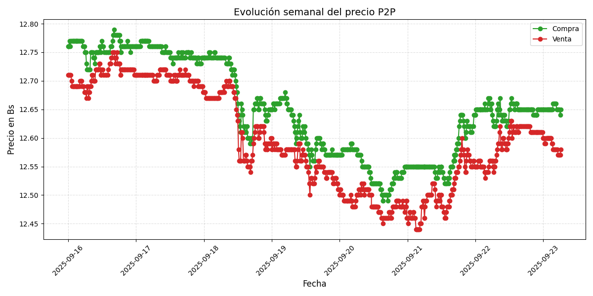 Gráfico de precios P2P