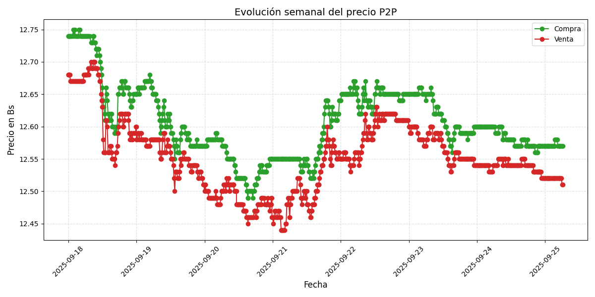 Gráfico de precios P2P
